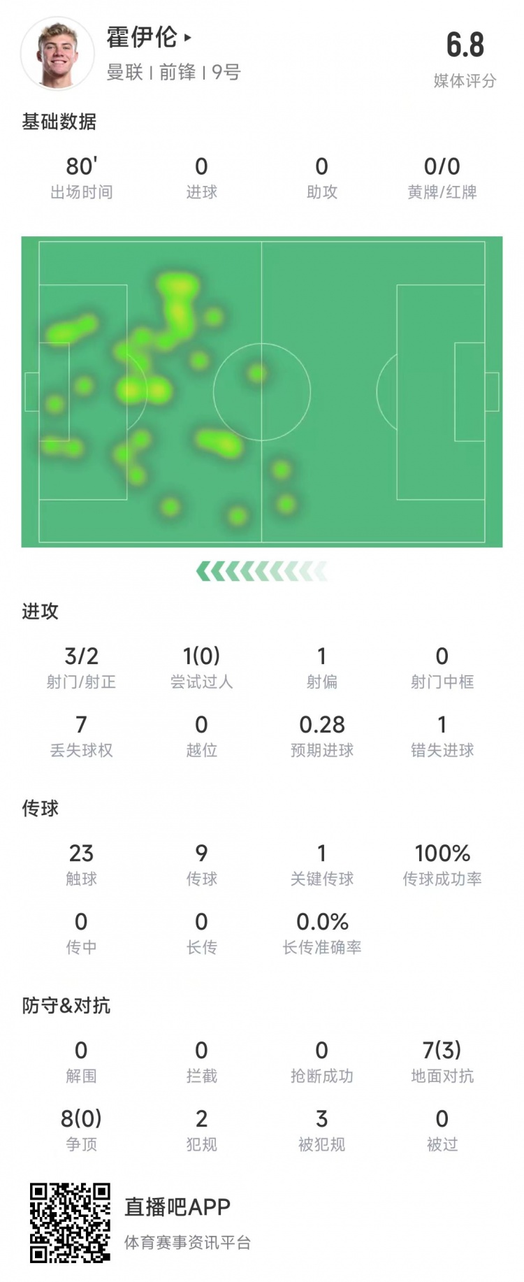  霍伊倫本場(chǎng)數據：3次射門(mén)2次射正&錯失1次機會(huì )，8次爭頂0成功