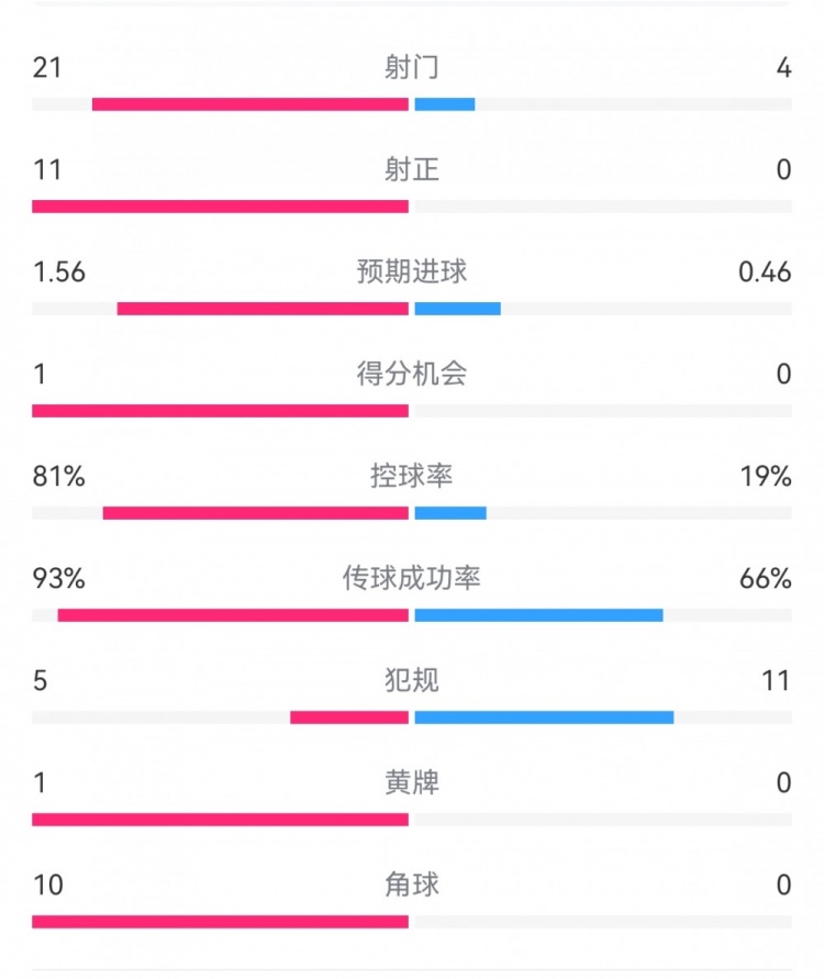  熱刺3-0埃爾夫斯堡數據：射門(mén)21-4，射正11-0，熱刺控球率81%
