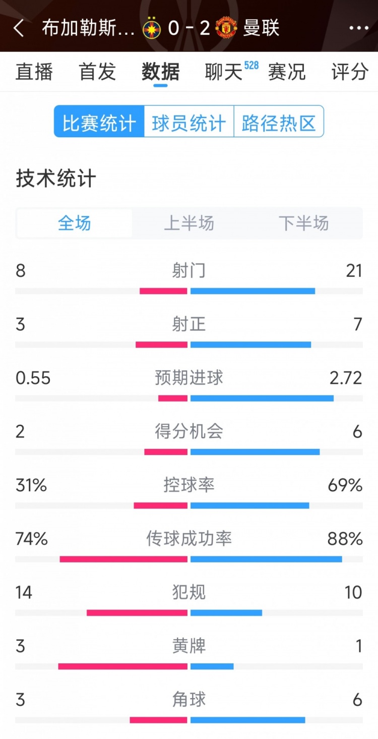  優(yōu)勢明顯，曼聯(lián)2-0布加勒斯特星全場(chǎng)數據：射門(mén)21-8，射正7-3