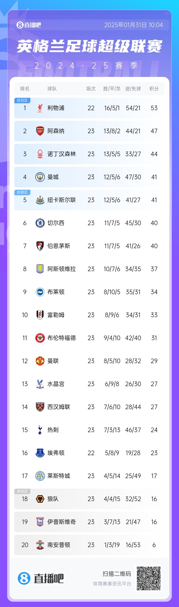  危！英超第4曼城與第8維拉之間僅差4分，僅曼城一隊要參加附加賽
