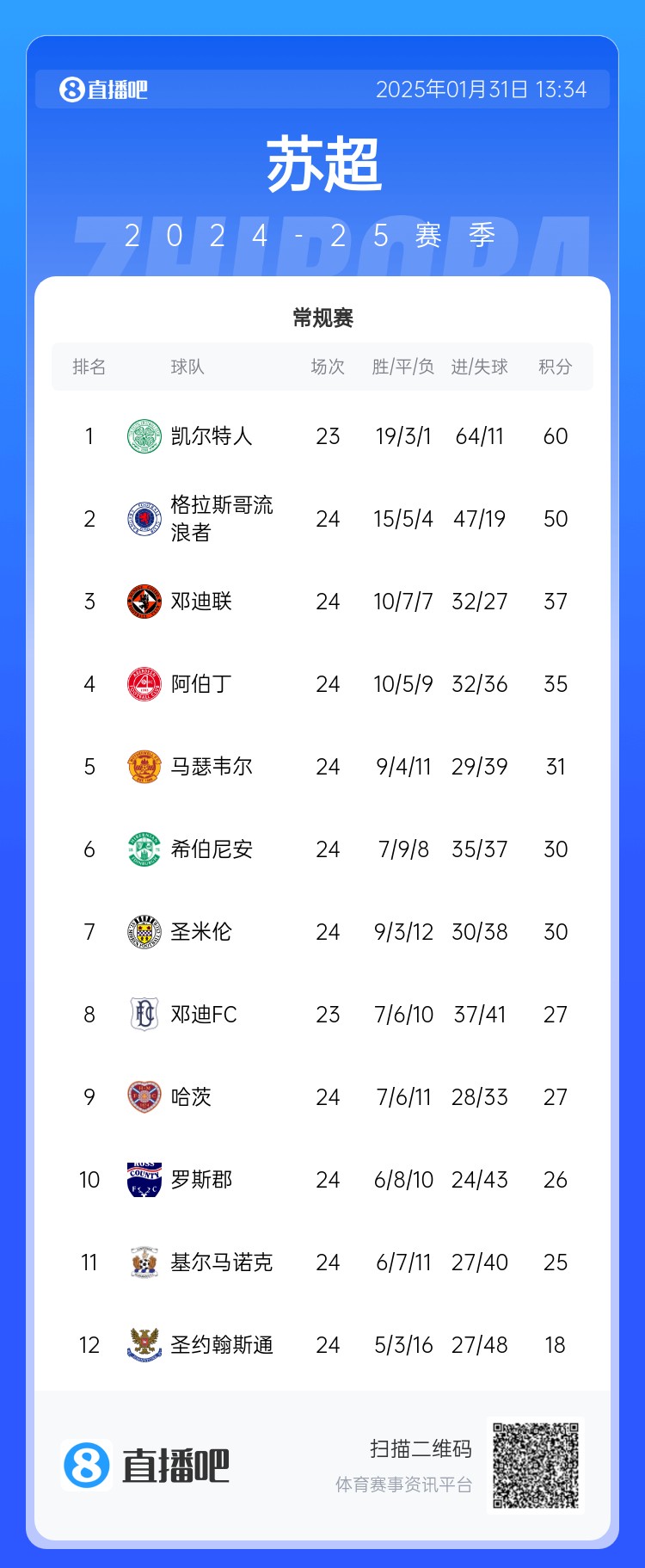  我是誰(shuí)我在哪？凱爾特人聯(lián)賽無(wú)敵，歐冠卻掉進(jìn)死亡附加賽：皇仁城