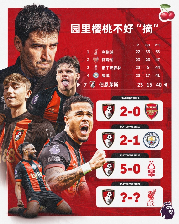  伯恩茅斯本賽季英超主場(chǎng)面對前四球隊均能取勝，本輪迎戰利物浦