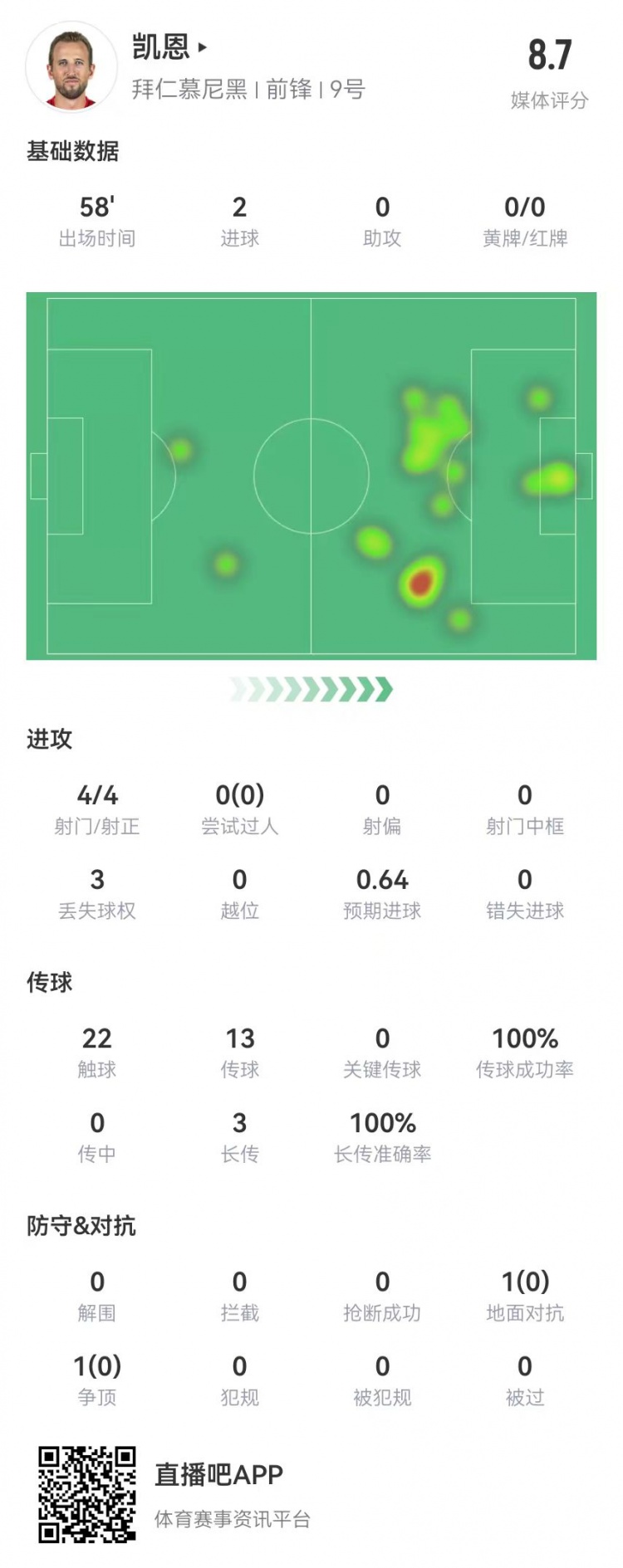  凱恩本場(chǎng)數據：4射4正進(jìn)2球，3長(cháng)傳全成功，獲評8.7分