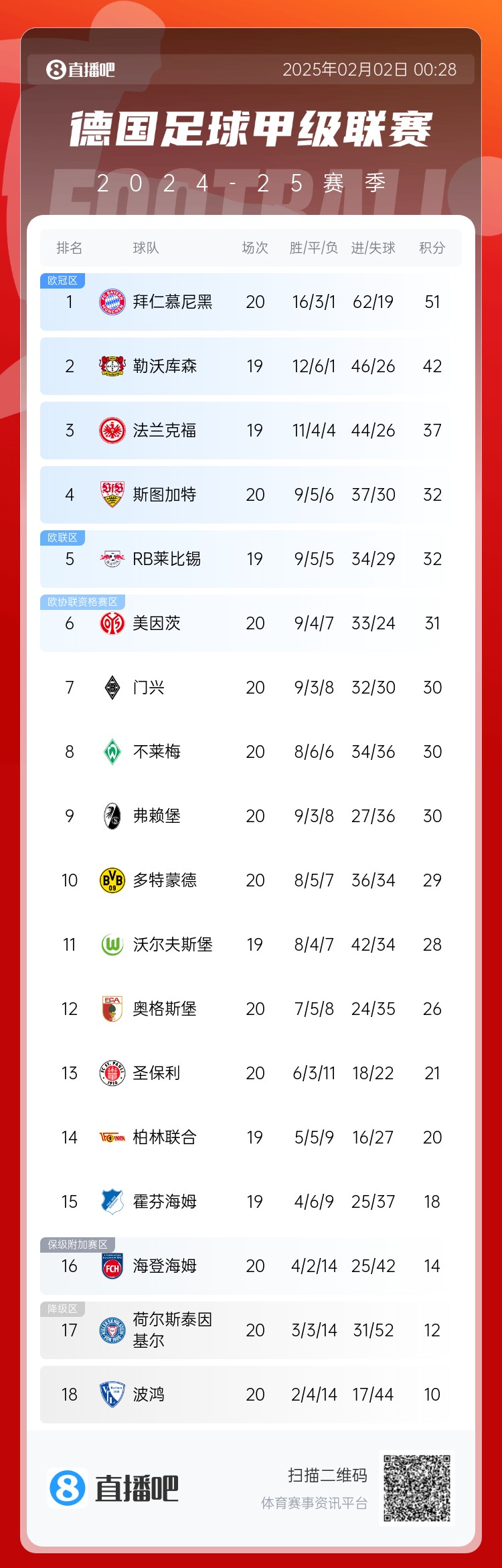  險丟分！拜仁先賽險勝9分領(lǐng)跑 多特贏(yíng)球暫升第10 降級區3隊均輸球