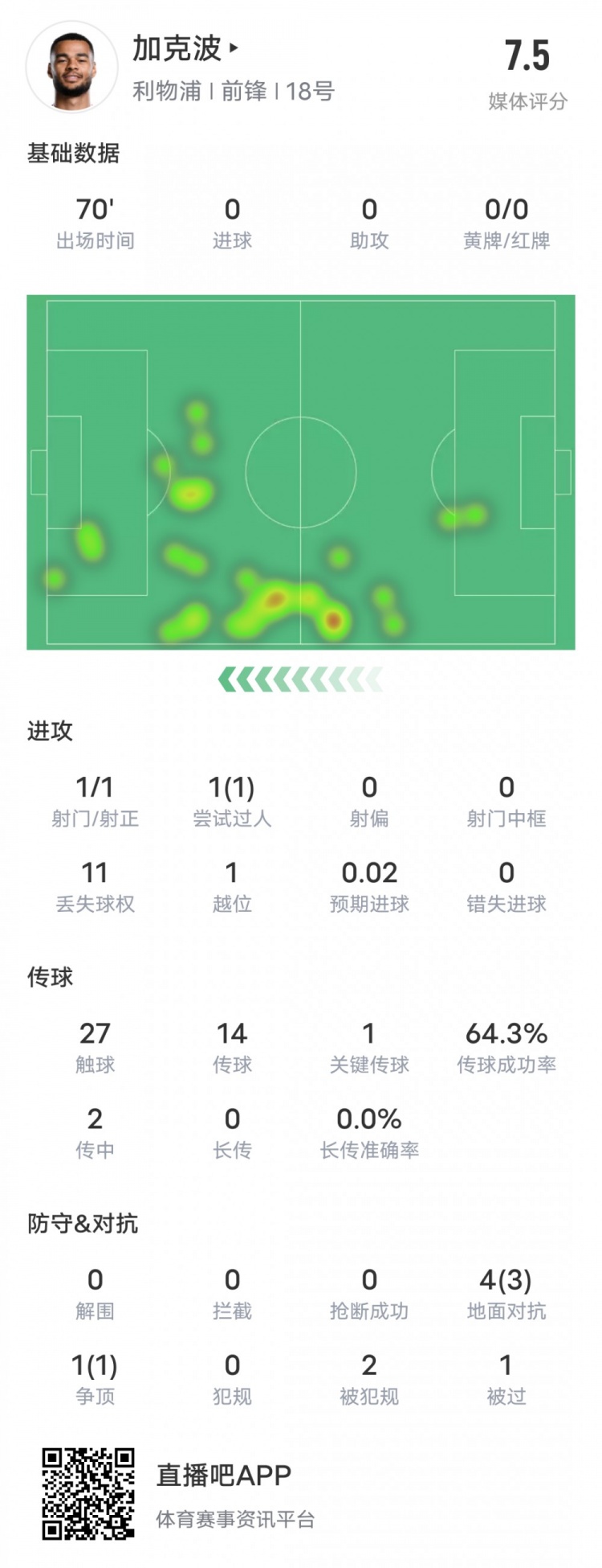  加克波本場(chǎng)比賽數據：1造點(diǎn)1過(guò)人成功1關(guān)鍵傳球，評分7.5