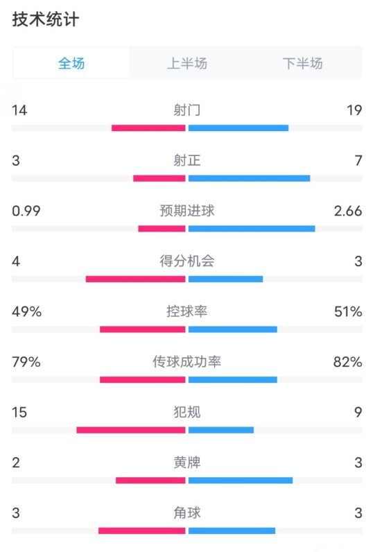 伯恩茅斯0-2利物浦數據：射門(mén)14-19，射正3-7，控球率49%-51%