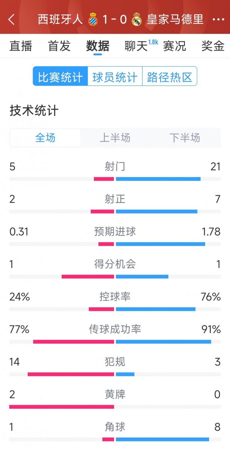  皇馬0-1西班牙人全場(chǎng)數據：射門(mén)21-5，射正7-2，皇馬控球率76%