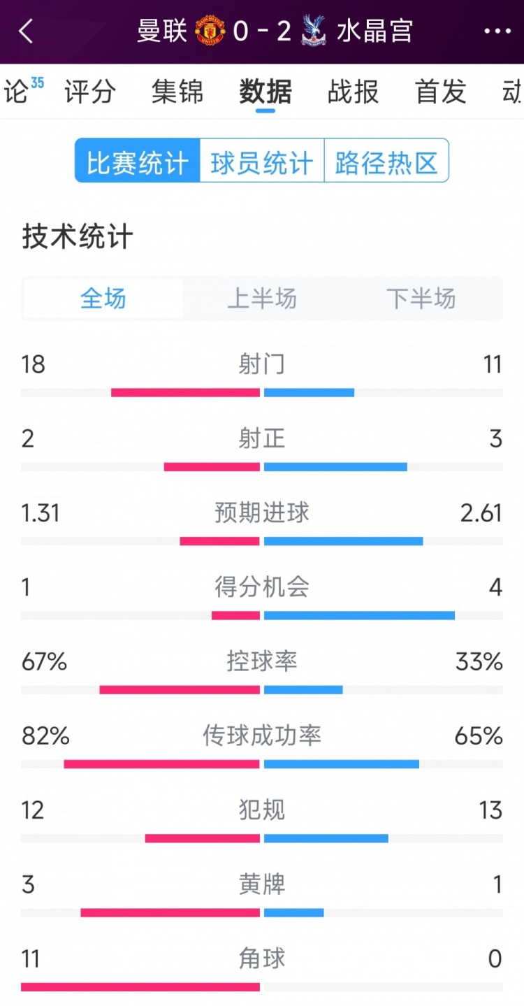  效率低，曼聯(lián)0-2水晶宮全場(chǎng)數據：射門(mén)18-11，射正2-3，角球11-0