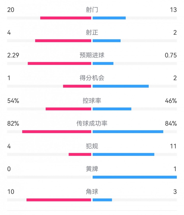  高效制勝！熱刺2-0布倫特福德：射門(mén)13-20，射正2-4，得分機會(huì )2-1