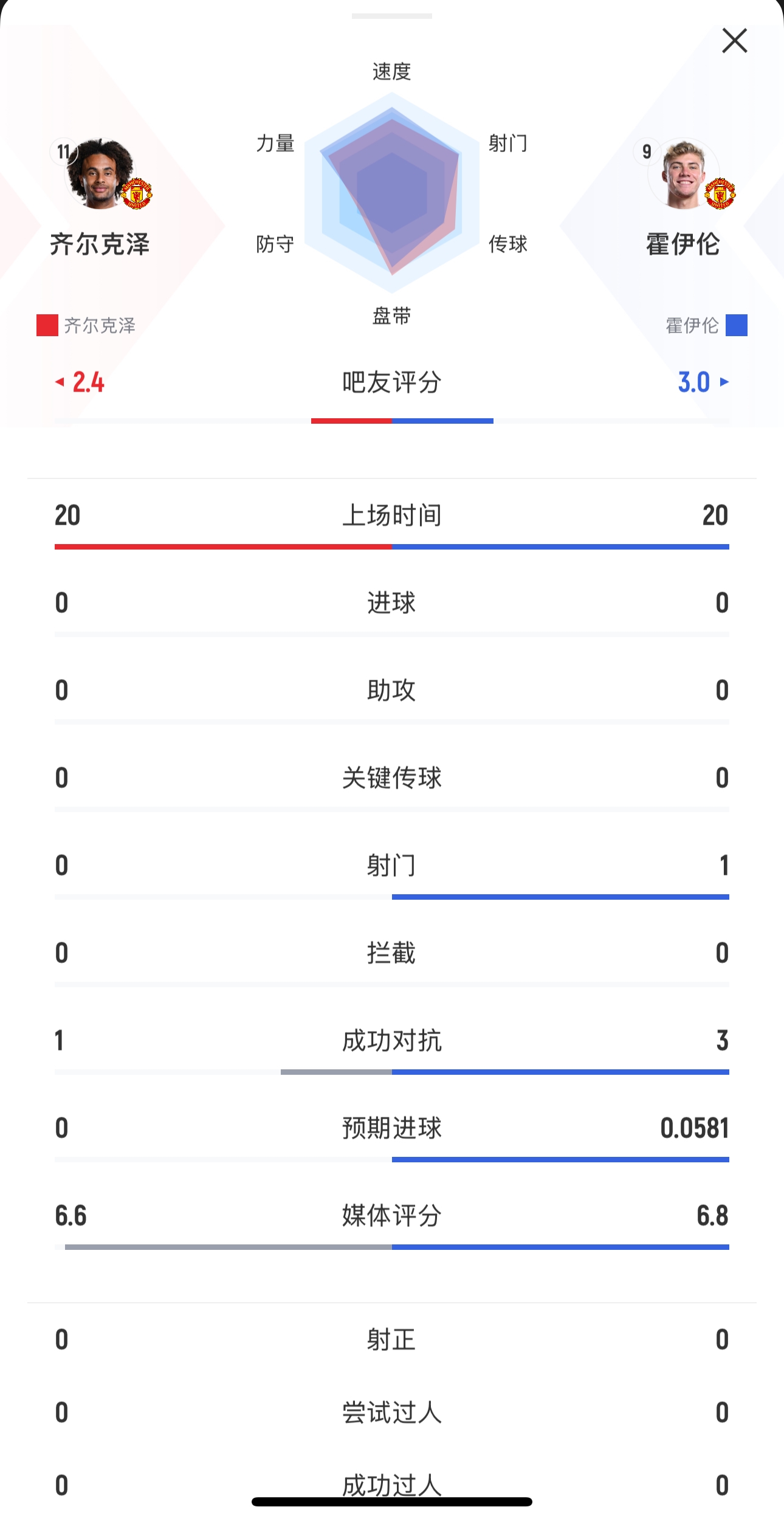  本場(chǎng)均替補出戰20分鐘！齊爾克澤0射門(mén)，霍伊倫1射0正