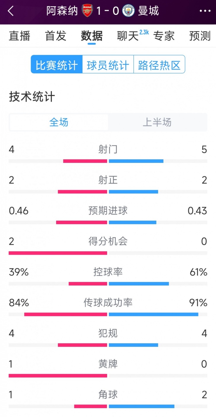  阿森納vs曼城半場(chǎng)數據：射門(mén)4-6，射正2-3，得分機會(huì )2-0
