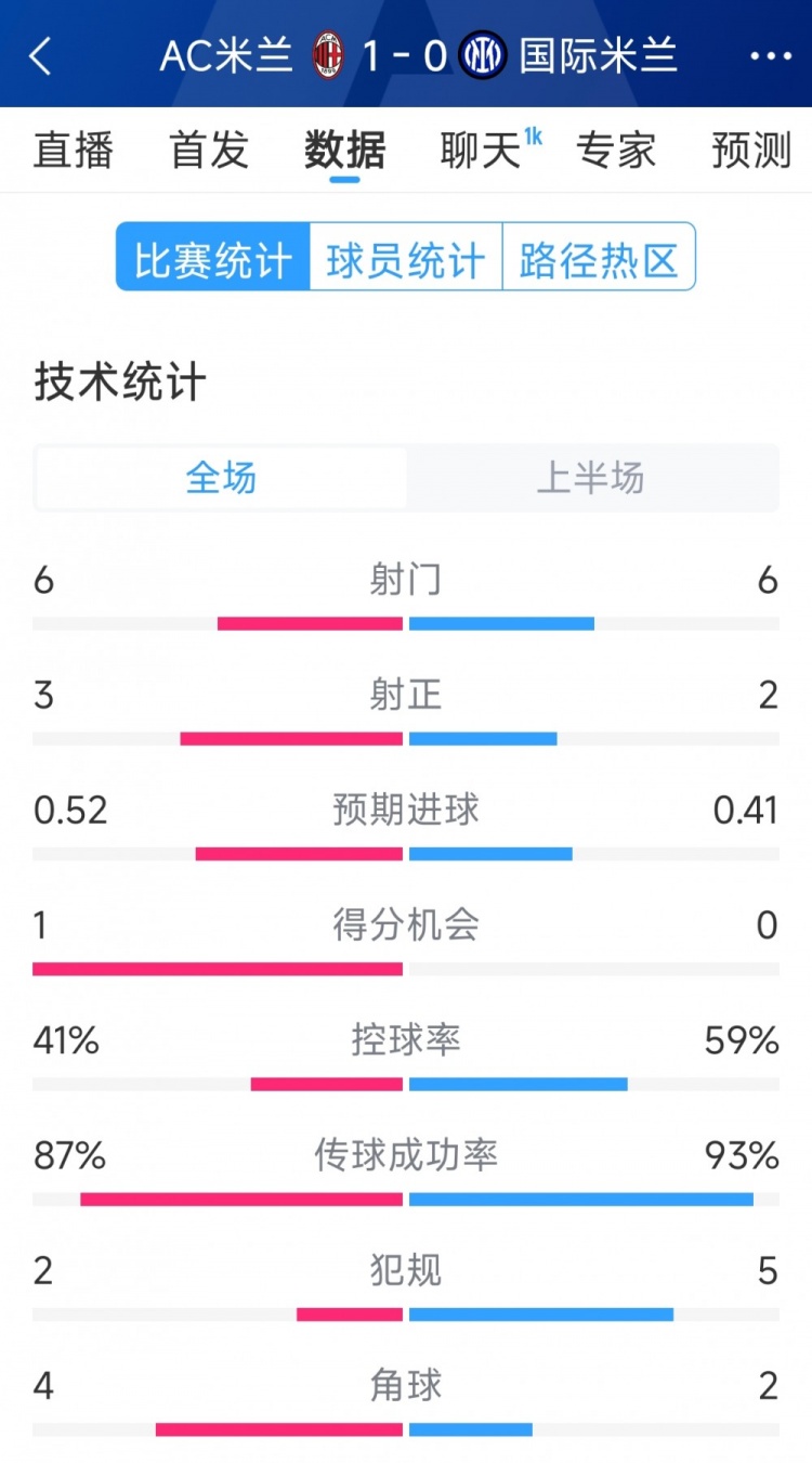  AC米蘭vs國米半場(chǎng)數據：射門(mén)6-6，射正3-2，控球率四六開(kāi)
