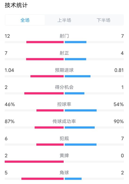 阿森納5-1曼城全場(chǎng)數據：射門(mén)12-7，射正7-4，控球率46%-54%