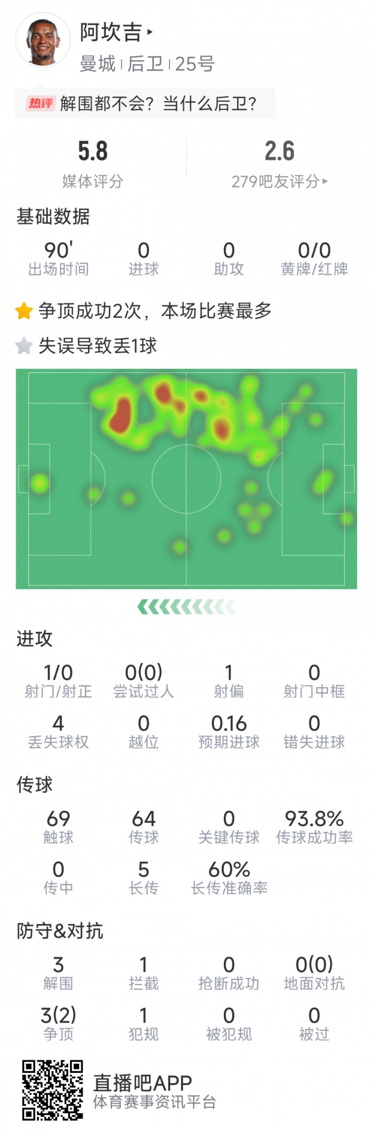  阿坎吉本場(chǎng)數據：失誤導致丟球，3次解圍，1次攔截，評分5.8分