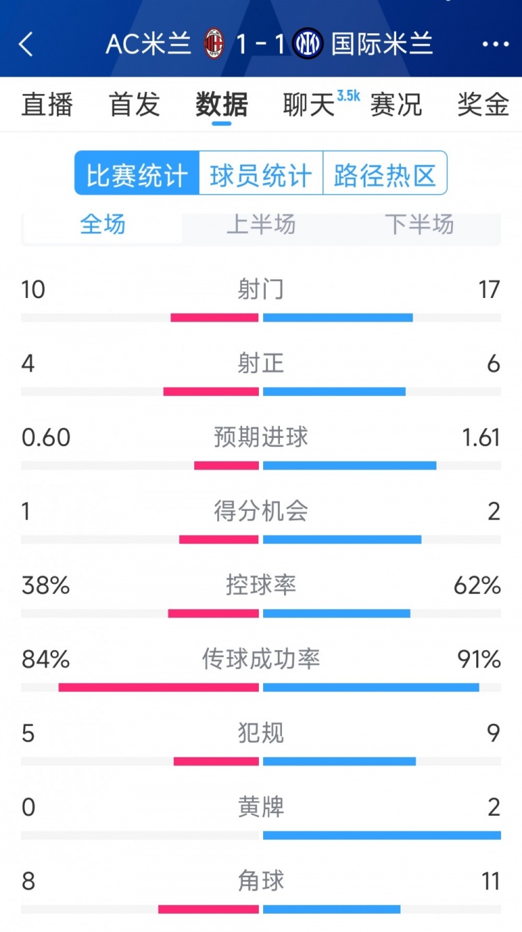  握手言和，AC米蘭1-1國米全場(chǎng)數據：射門(mén)10-17，射正4-6
