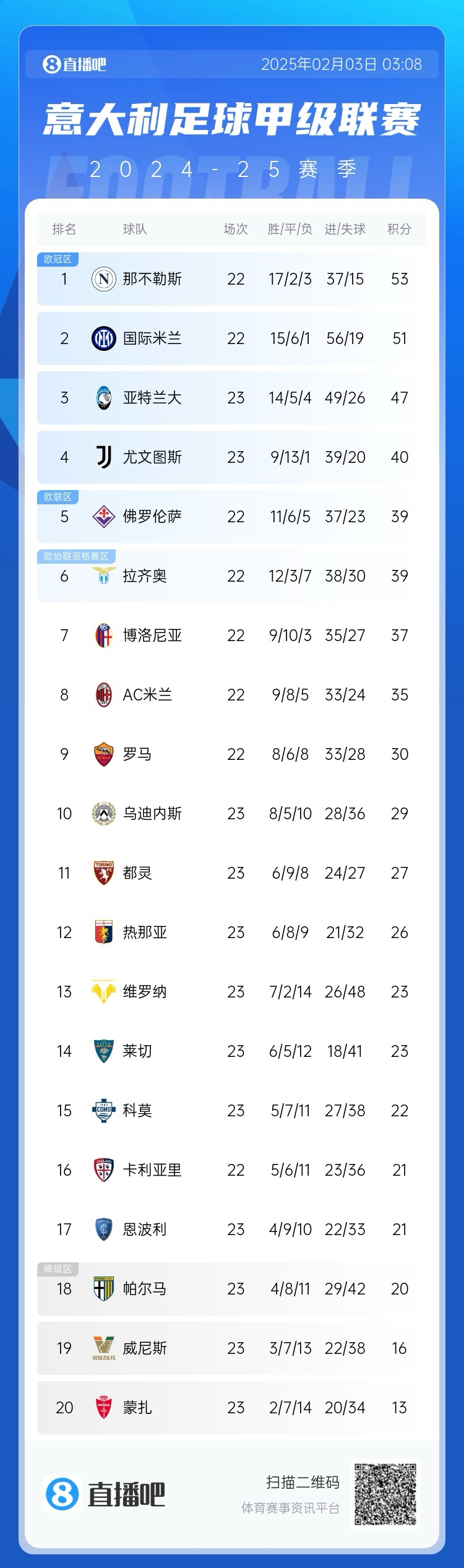  意甲積分榜：國米距離那不勒斯2分，AC米蘭第8 那不勒斯稍后出戰