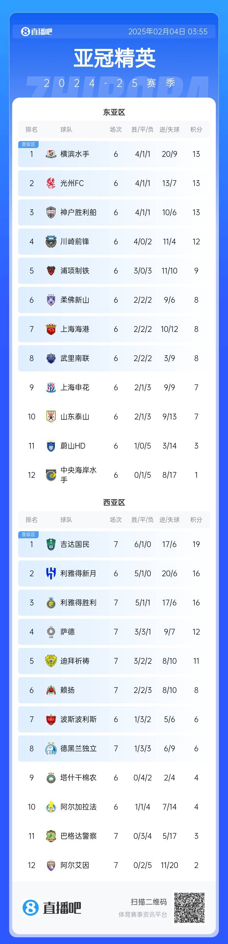  亞冠積分榜：利雅得勝利西亞區第3，上海海港東亞區第7