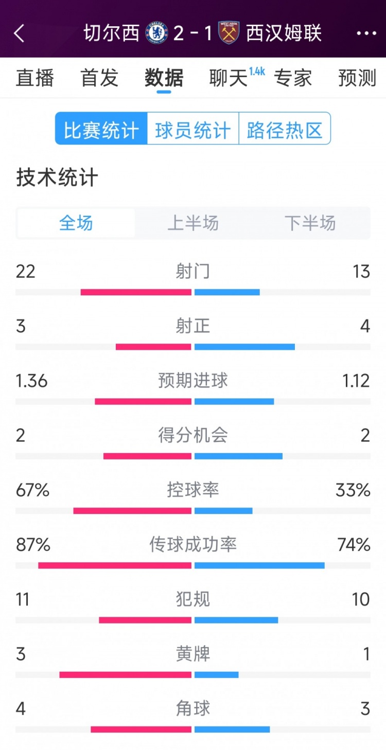  逆轉取勝！切爾西2-1西漢姆全場(chǎng)數據：射門(mén)22-13，射正3-4