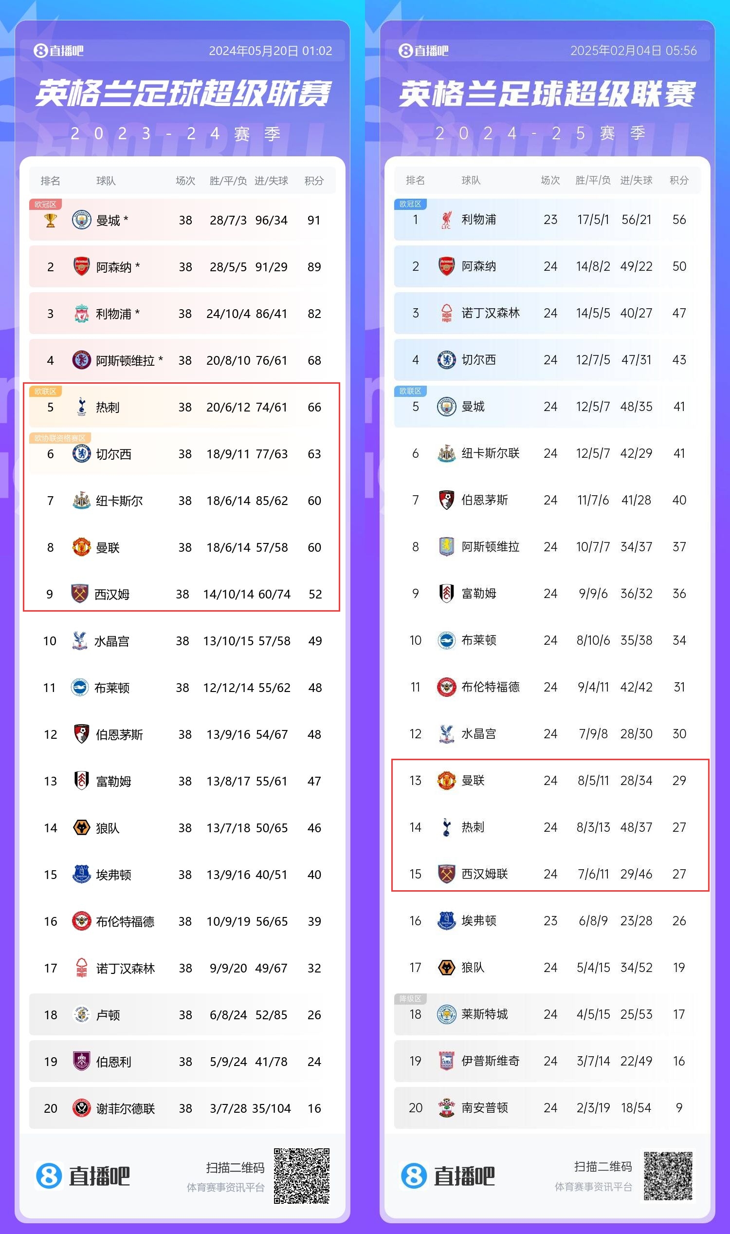  患難三兄弟→上賽季第5/8/9的熱刺曼聯(lián)鐵錘，目前13/14/15排排坐