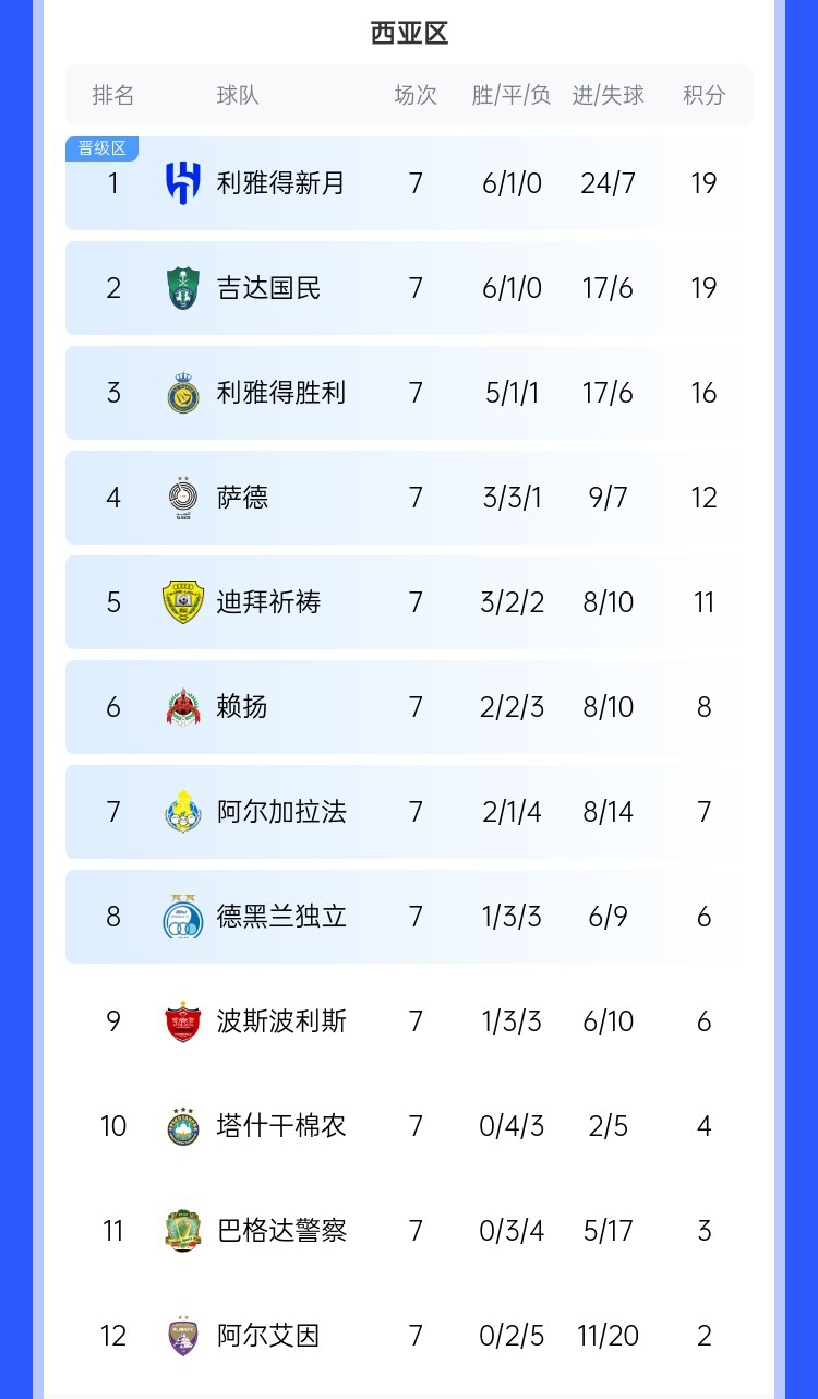  去亞冠降維打擊??沙特3強亞冠21場(chǎng)僅1敗，分列西區前3&鎖定前3
