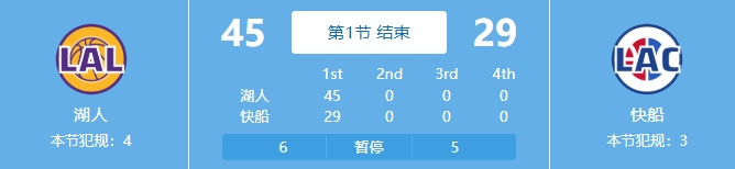  吃餃子了！湖人首節24中18&三分11中7狂轟45分