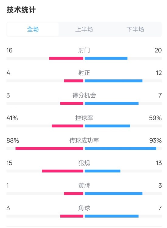  萊加內斯2-3皇馬數據：射門(mén)16-20，射正4-12，控球率41%-59%