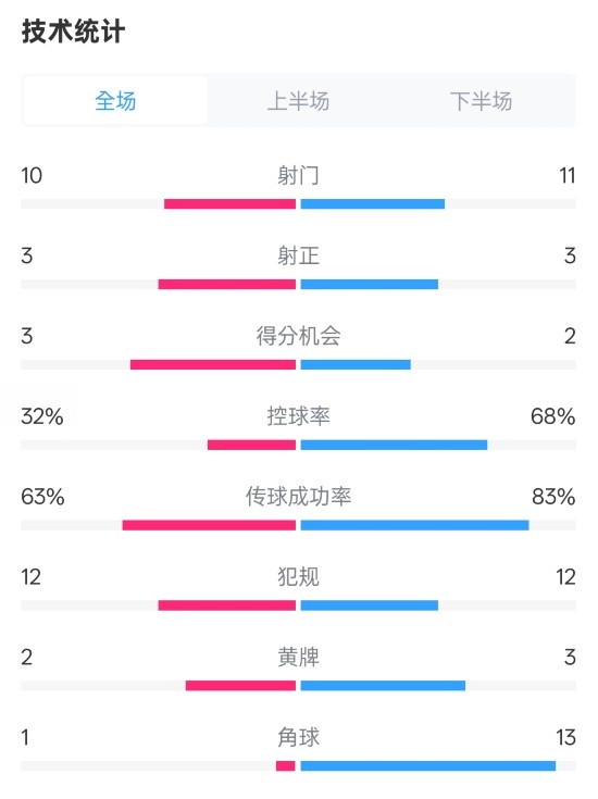  紐卡2-0阿森納全場(chǎng)數據：射門(mén)10-11，射正3-3，控球率32%-68%