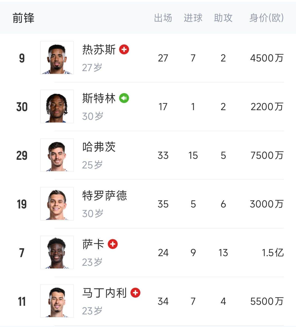  英超歐冠怎么辦？阿森納0引援鋒線(xiàn)傷一半，僅?！肮?、斯、特”3人