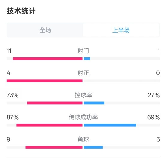  壓制！紅軍半場(chǎng)1-0熱刺數據：射門(mén)11-1，射正4-0，控球率73%-27%