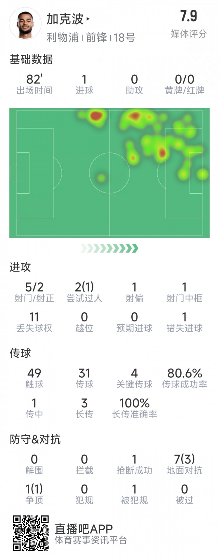  加克波本場(chǎng)數據：1粒進(jìn)球，4次關(guān)鍵傳球，5射2正