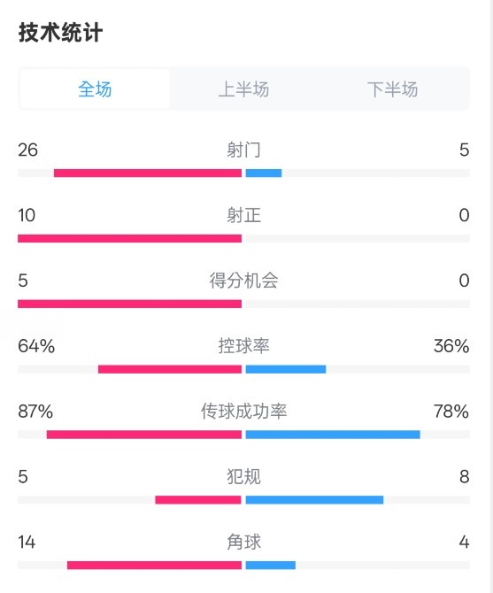  碾壓！利物浦4-0熱刺數據：射門(mén)26-5，射正10-0，控球率64%-36%