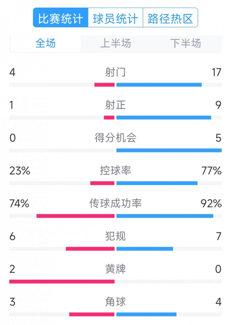  巴薩5-0瓦倫西亞全場(chǎng)數據：射門(mén)17-4，射正9-1，得分機會(huì )5-0
