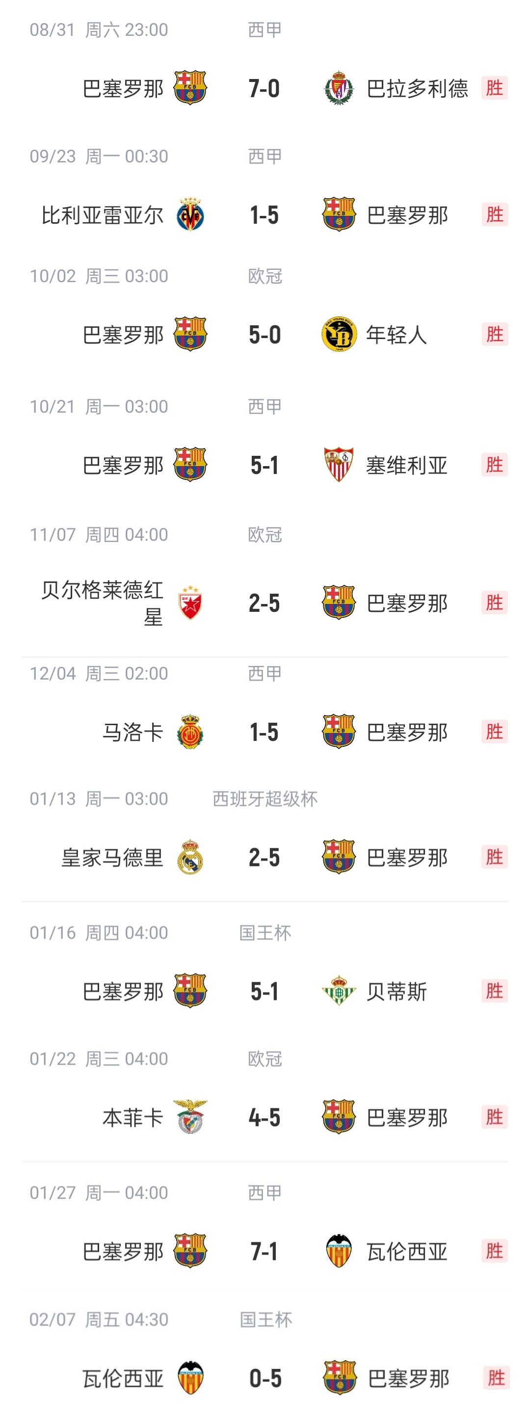  恐怖如斯?巴薩本賽季已11次單場(chǎng)進(jìn)5球以上，包括對陣皇馬