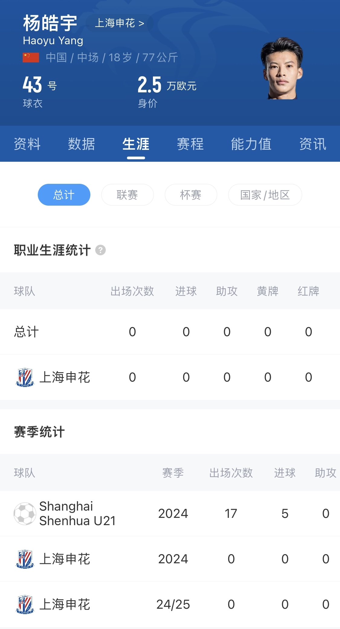  得到重用！申花18歲小將楊皓宇先發(fā)，職業(yè)比賽首秀即超級杯德比