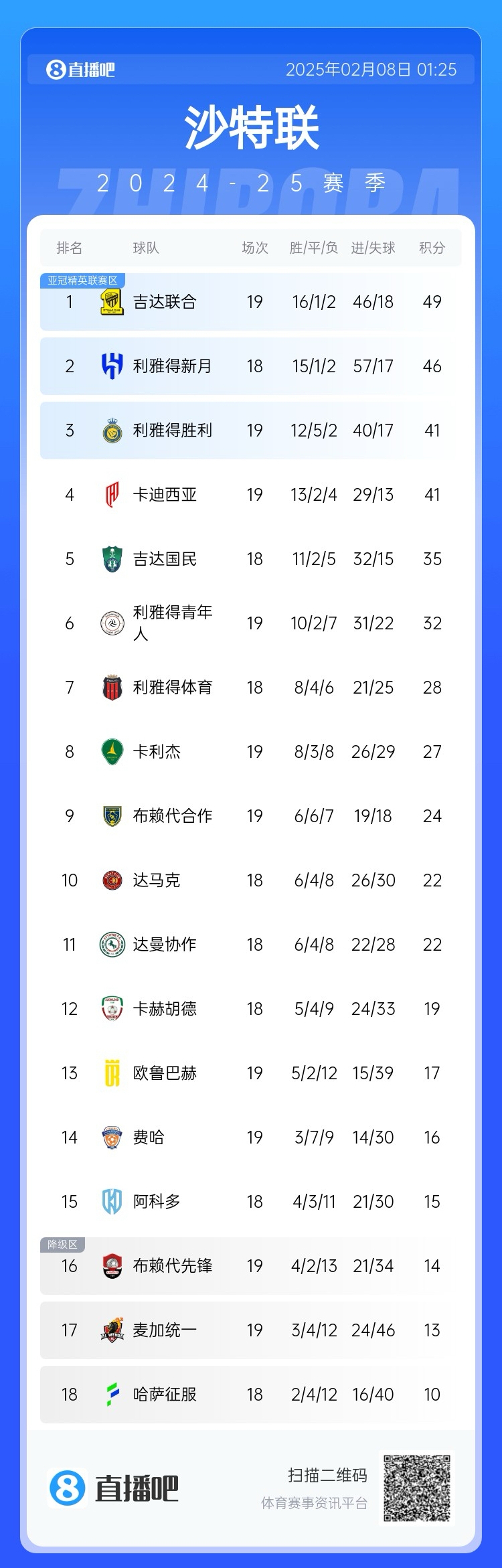  沙特聯(lián)積分榜：利雅得勝利聯(lián)賽四連勝排第3，落后榜首8分