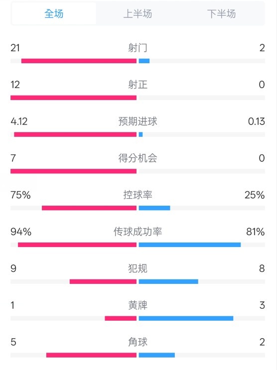  碾壓！拜仁3-0不萊梅數據：射門(mén)21-2，射正12-0，控球率75%-25%