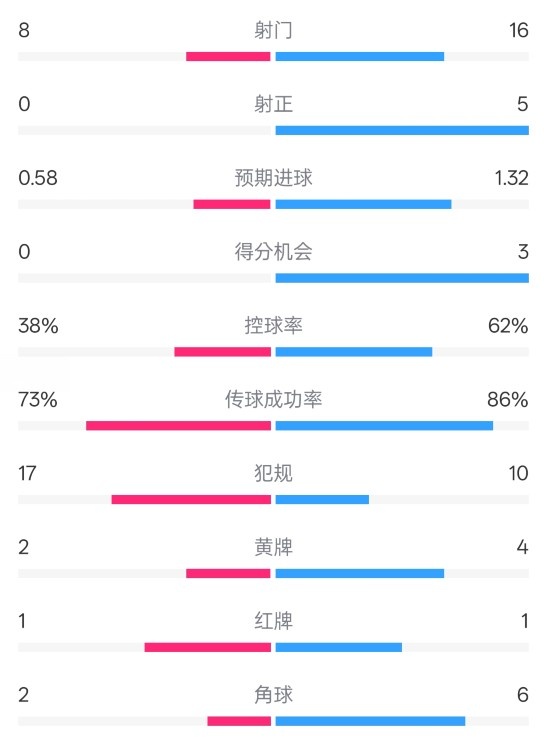  恩波利0-2米蘭全場(chǎng)數據：射門(mén)8-16，射正0-5，控球率38%-62%