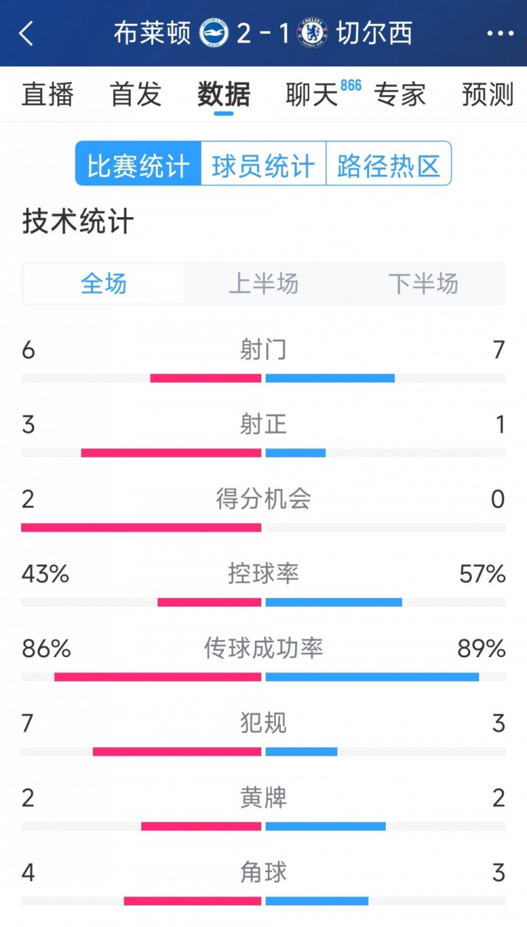  效率差距大，切爾西1-2布萊頓全場(chǎng)數據：射門(mén)7-6，射正1-3