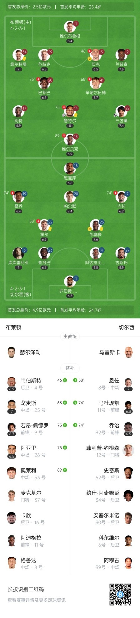  四層大巴人沒(méi)了？切爾西足總杯只換3人&1個(gè)小將，替補席全是小孩