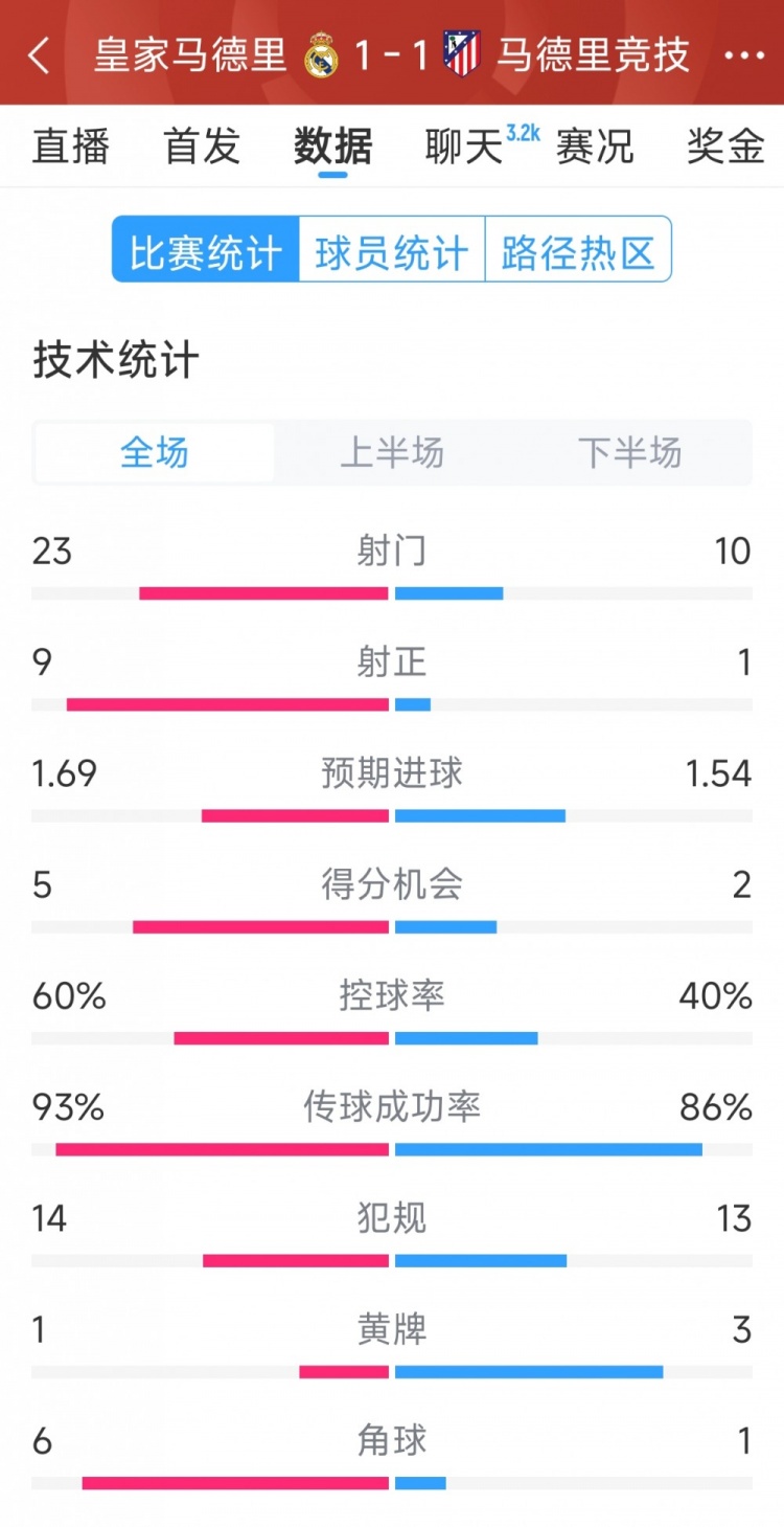  皇馬1-1馬競全場(chǎng)數據：射門(mén)23-10，射正9-1，得分機會(huì )5-2