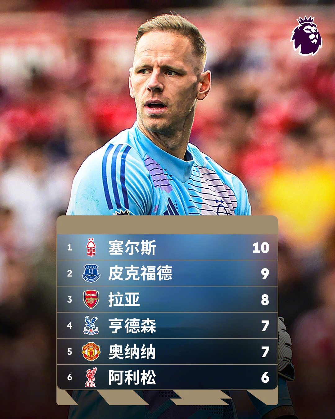  誰(shuí)能想到？英超金手套獎爭奪形勢：森林門(mén)將塞爾斯10次零封領(lǐng)跑
