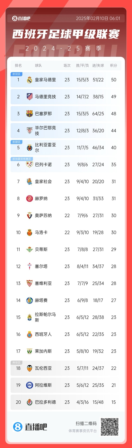  懸念叢生！聯(lián)賽還剩15輪前三僅相差2分，是西甲20隊時(shí)代第5次