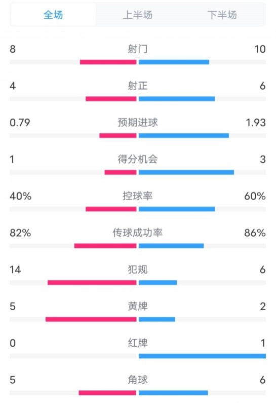 塞維利亞1-4巴薩全場(chǎng)數據：射門(mén)8-10，射正4-6，控球率40-60%