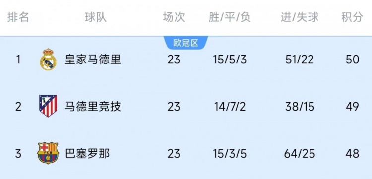  競爭激烈！西甲23輪之后皇薩競只相差2分，2013-2014賽季之后首次