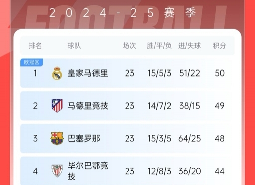  再刺激一次！13/14賽季皇薩競23輪3隊同分&爭冠到末輪，今年差2分