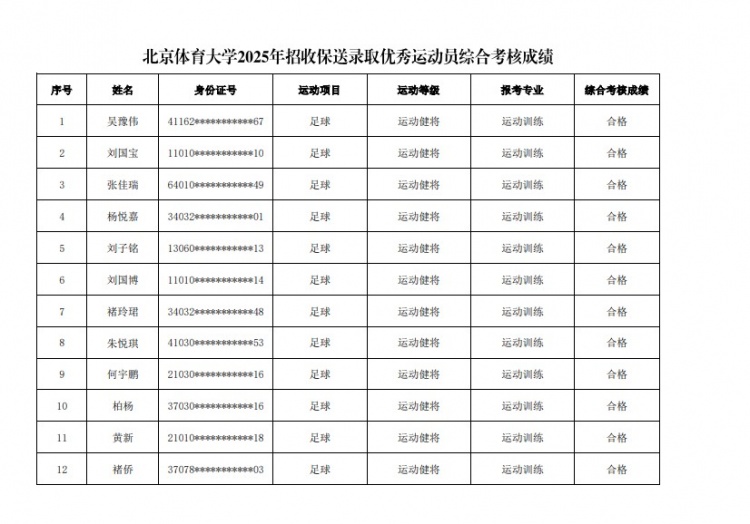  67名球員通過(guò)北體大保送錄取初審，王世杰、何宇鵬、王剛在列