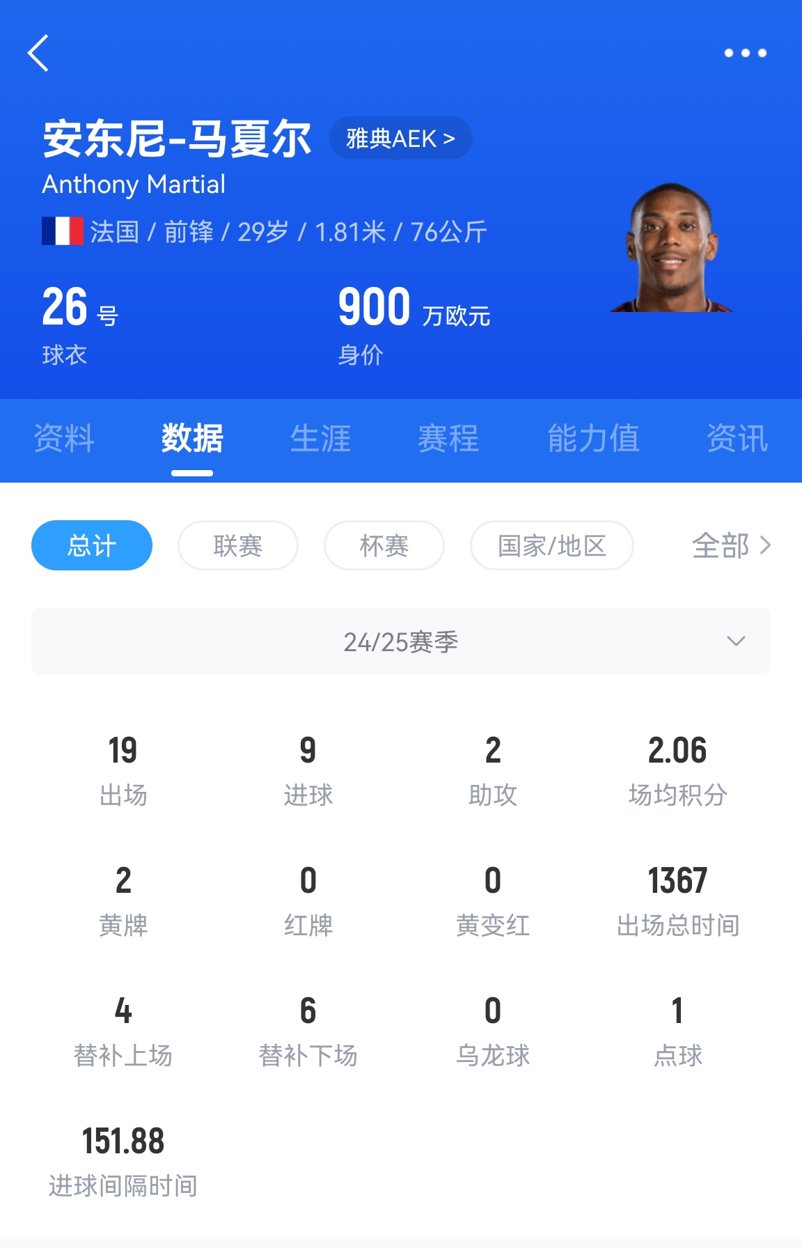  專(zhuān)業(yè)吃餅！馬夏爾梅開(kāi)二度賽季19場(chǎng)9球，雅典AEK5-0大勝