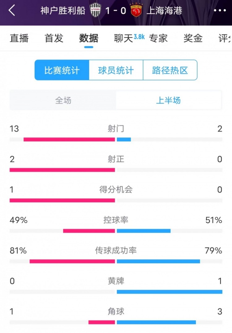  被全面壓制 ！神戶(hù)半場(chǎng)13次射門(mén)，海港2射門(mén)0射正