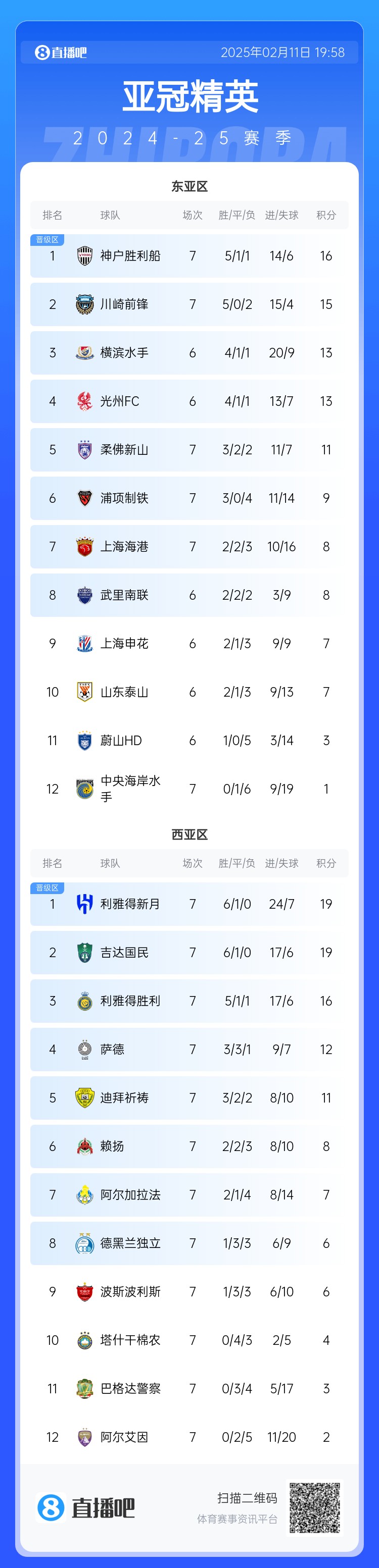  亞冠東亞區積分榜：海港進(jìn)球多驚險保住第7，神戶(hù)、川崎提前晉級