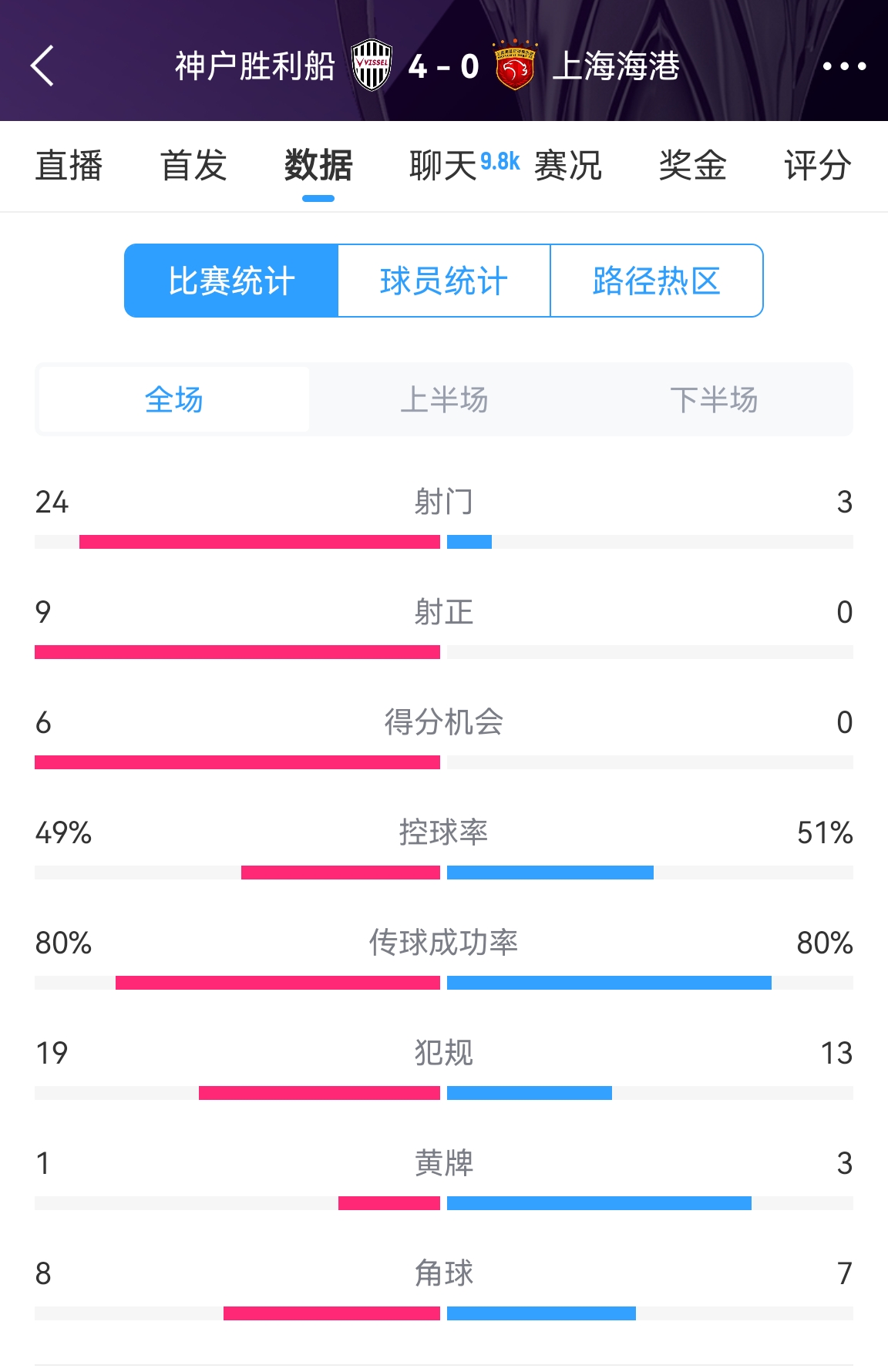  單方面碾壓！海港0-4神戶(hù)全場(chǎng)數據：射門(mén)3-24！射正0-9！